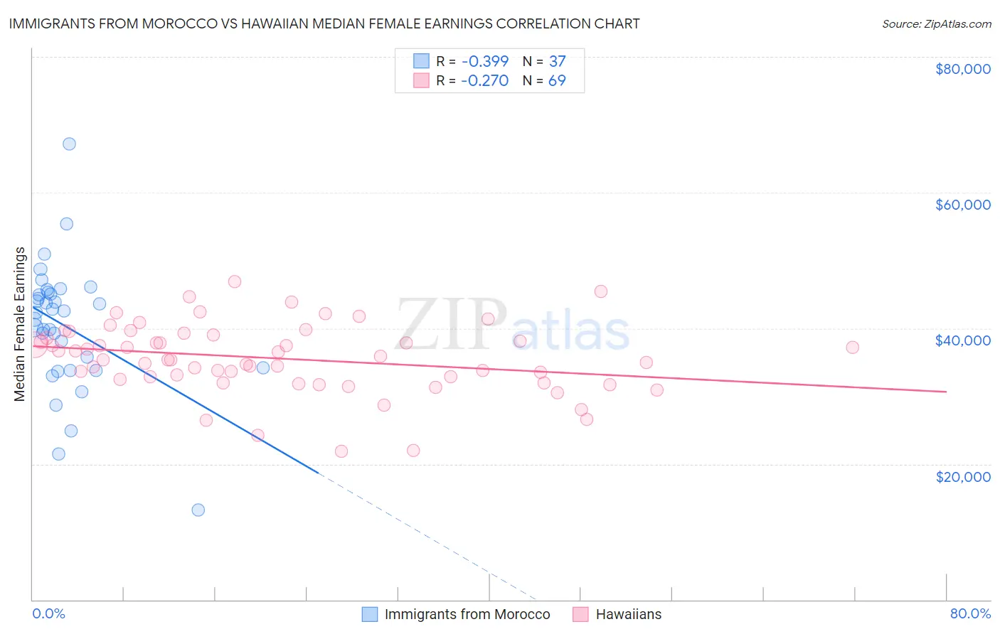 Immigrants from Morocco vs Hawaiian Median Female Earnings