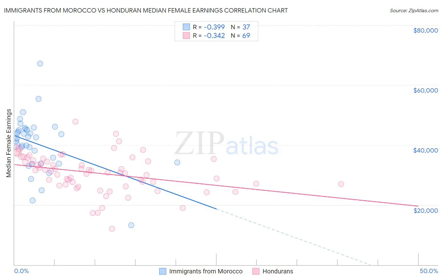 Immigrants from Morocco vs Honduran Median Female Earnings