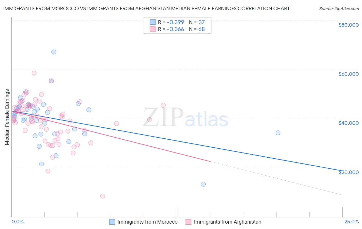 Immigrants from Morocco vs Immigrants from Afghanistan Median Female Earnings