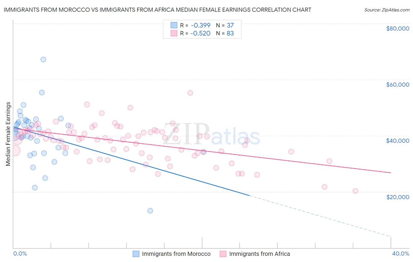 Immigrants from Morocco vs Immigrants from Africa Median Female Earnings
