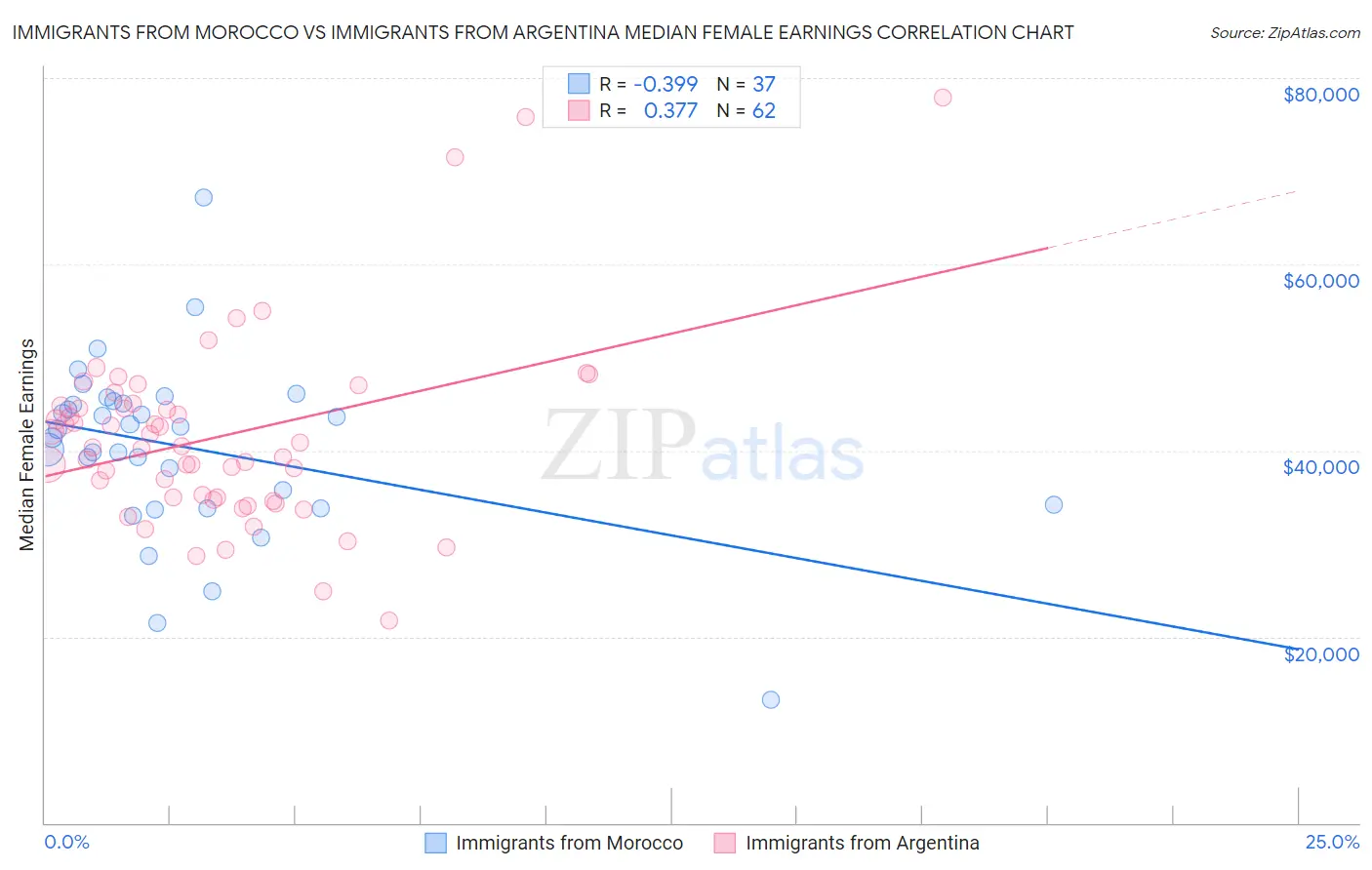 Immigrants from Morocco vs Immigrants from Argentina Median Female Earnings