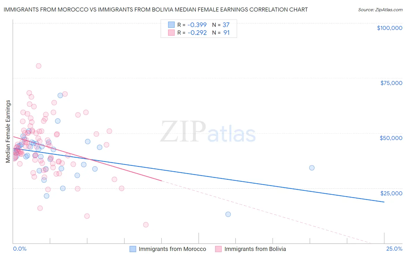Immigrants from Morocco vs Immigrants from Bolivia Median Female Earnings