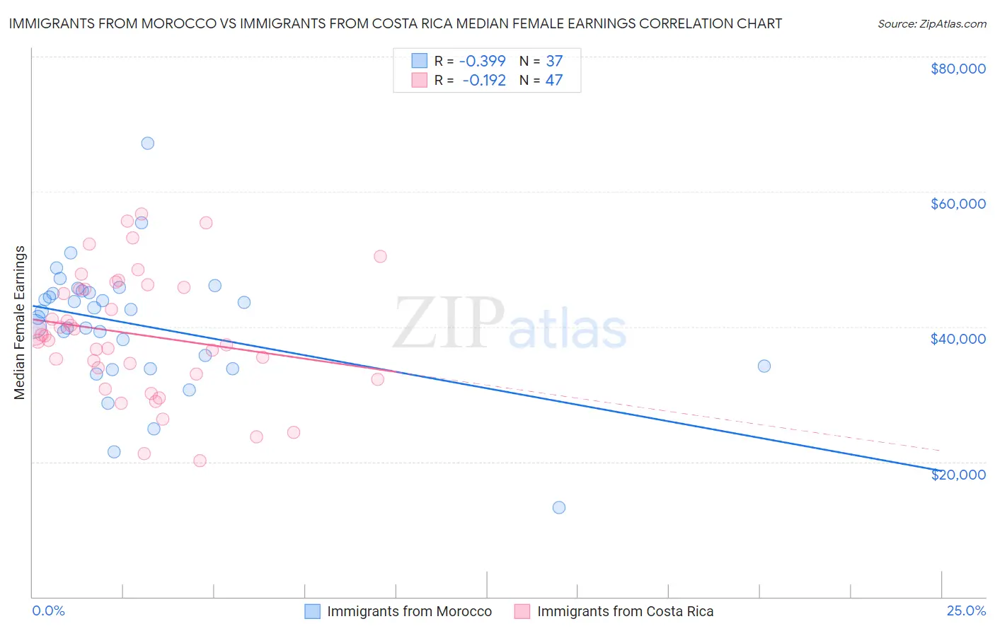 Immigrants from Morocco vs Immigrants from Costa Rica Median Female Earnings