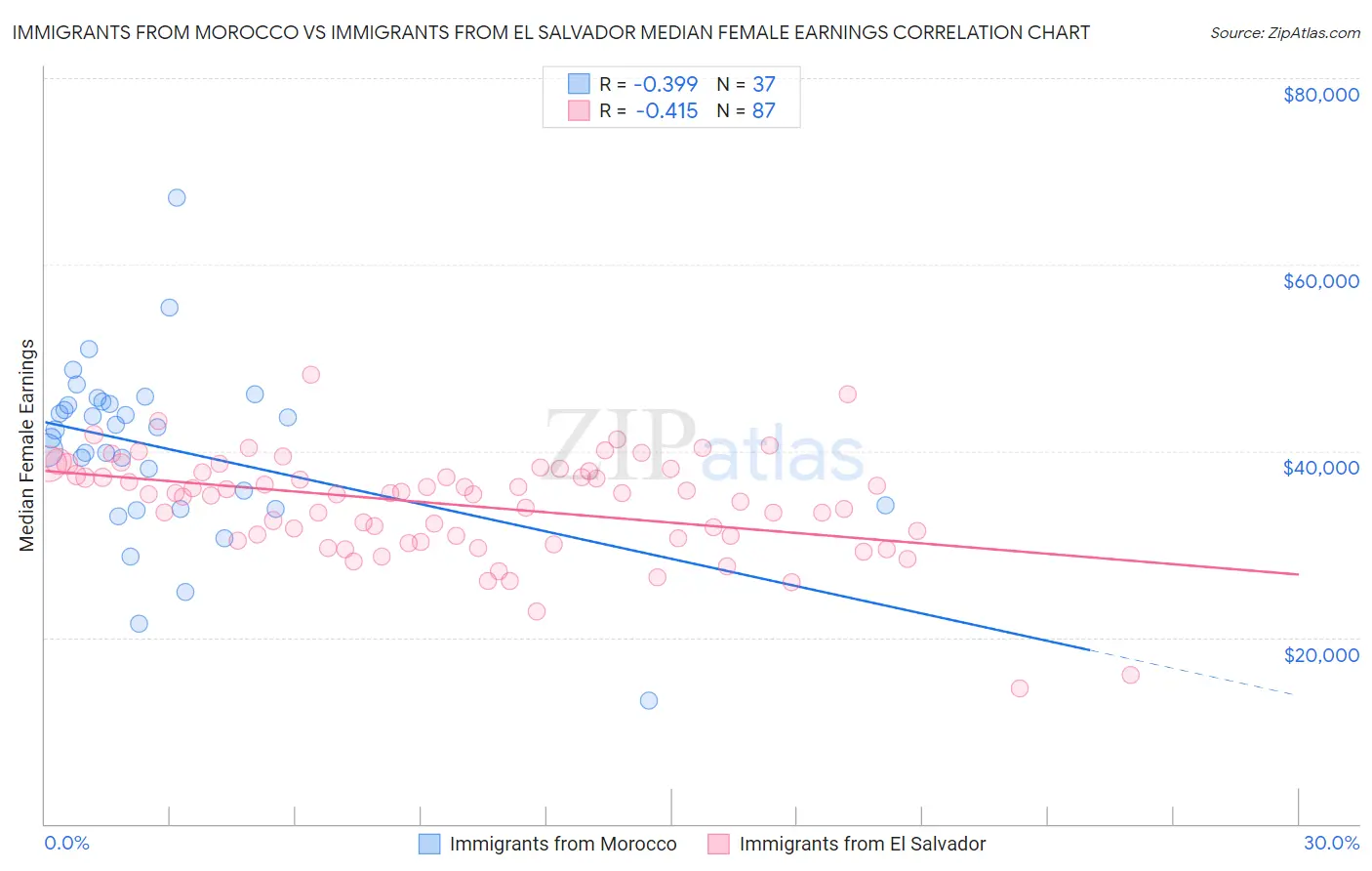 Immigrants from Morocco vs Immigrants from El Salvador Median Female Earnings