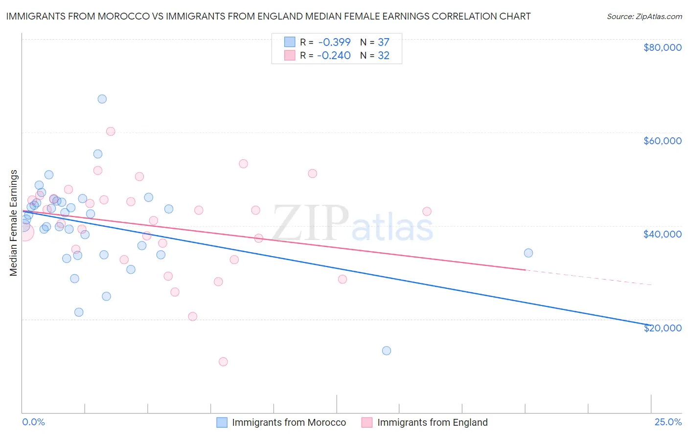 Immigrants from Morocco vs Immigrants from England Median Female Earnings