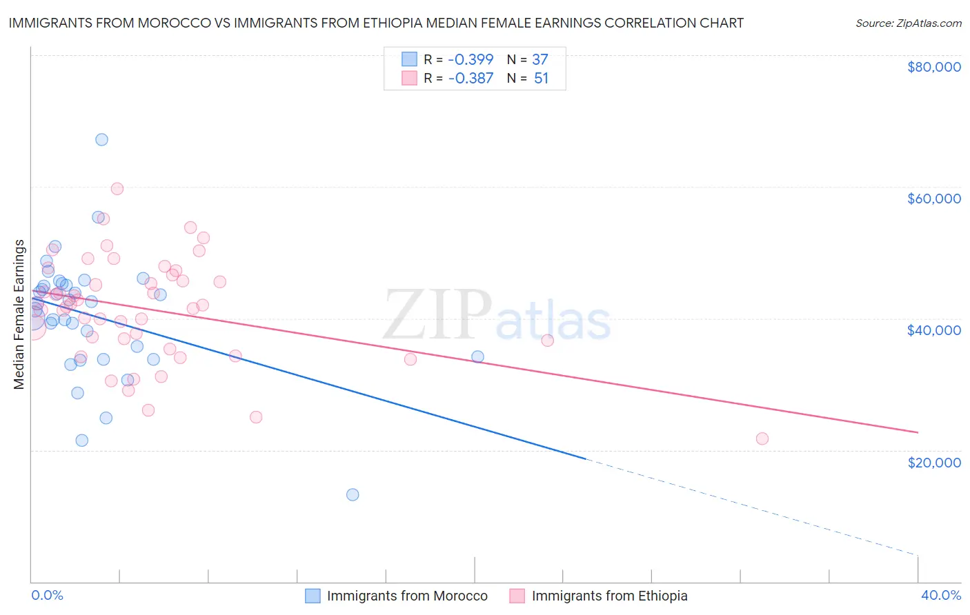Immigrants from Morocco vs Immigrants from Ethiopia Median Female Earnings