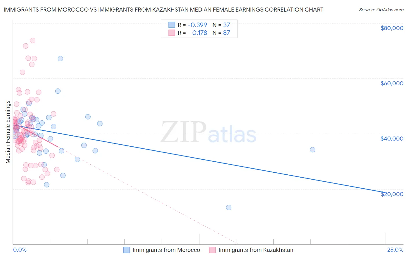 Immigrants from Morocco vs Immigrants from Kazakhstan Median Female Earnings