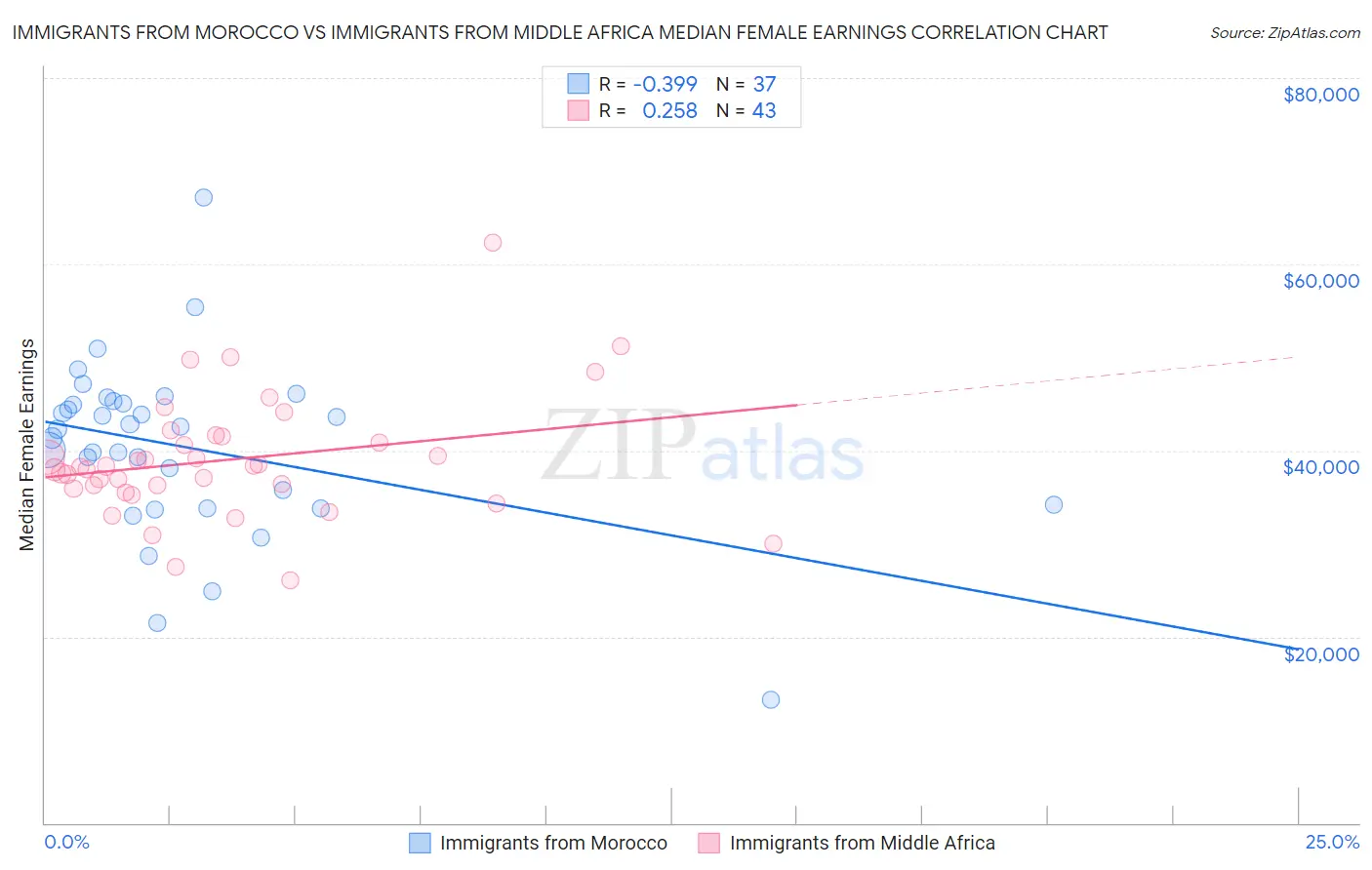 Immigrants from Morocco vs Immigrants from Middle Africa Median Female Earnings