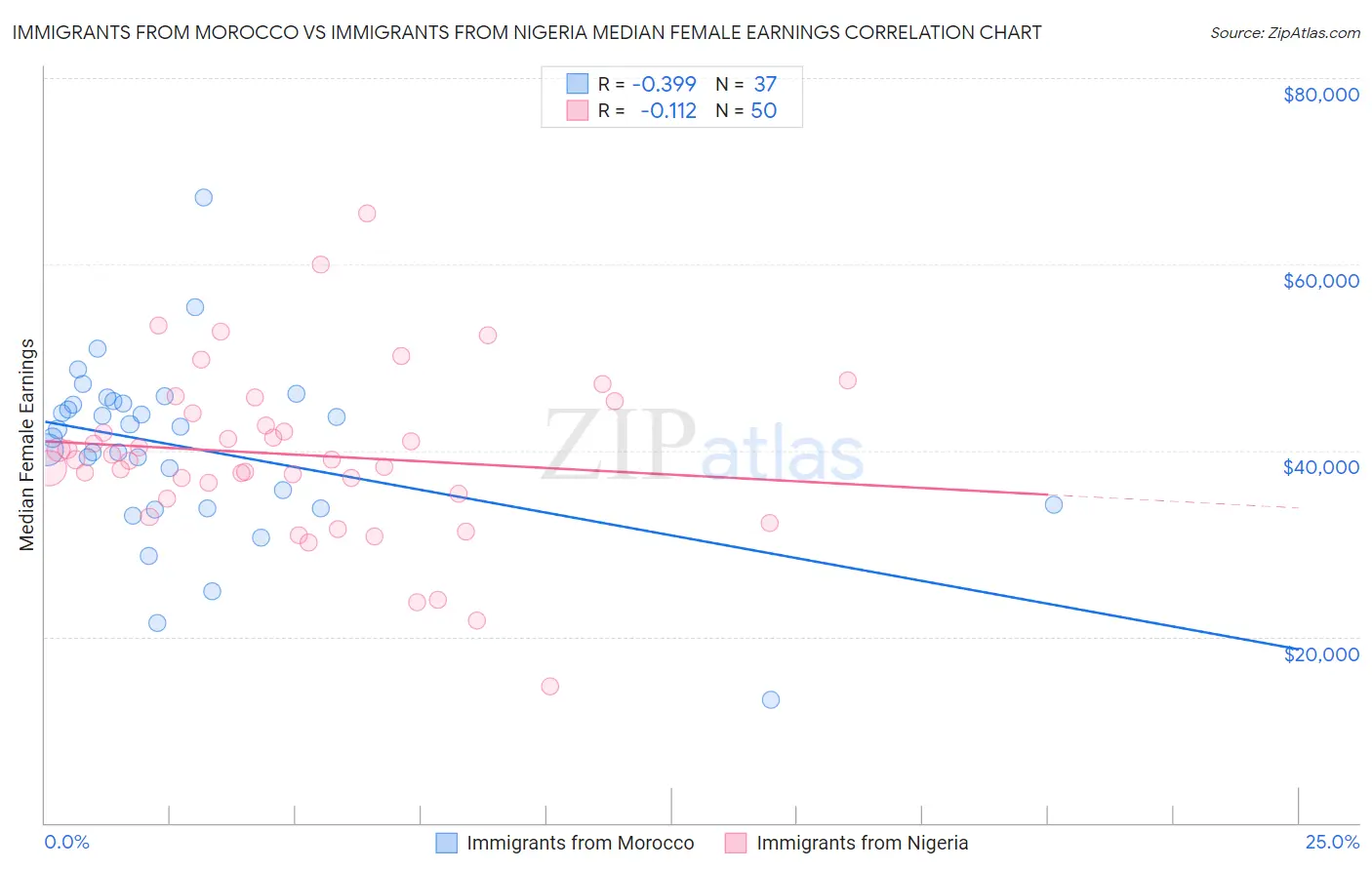 Immigrants from Morocco vs Immigrants from Nigeria Median Female Earnings