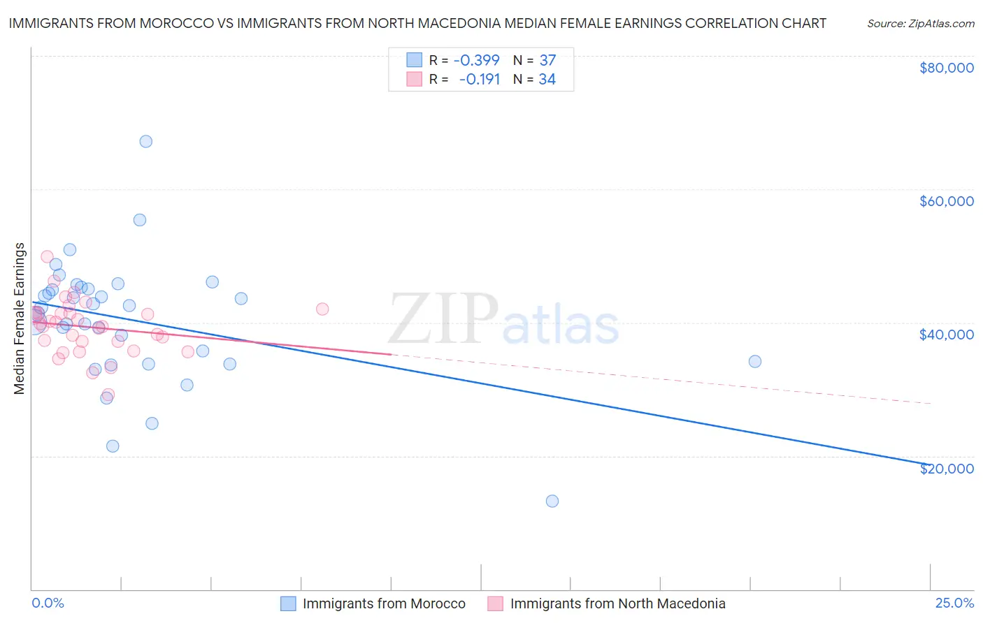 Immigrants from Morocco vs Immigrants from North Macedonia Median Female Earnings