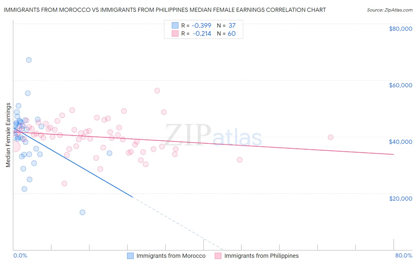 Immigrants from Morocco vs Immigrants from Philippines Median Female Earnings