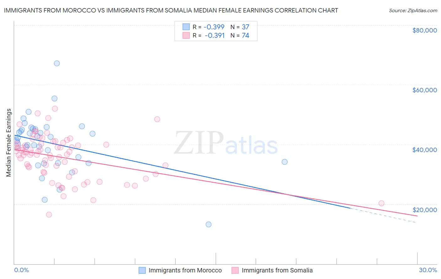 Immigrants from Morocco vs Immigrants from Somalia Median Female Earnings