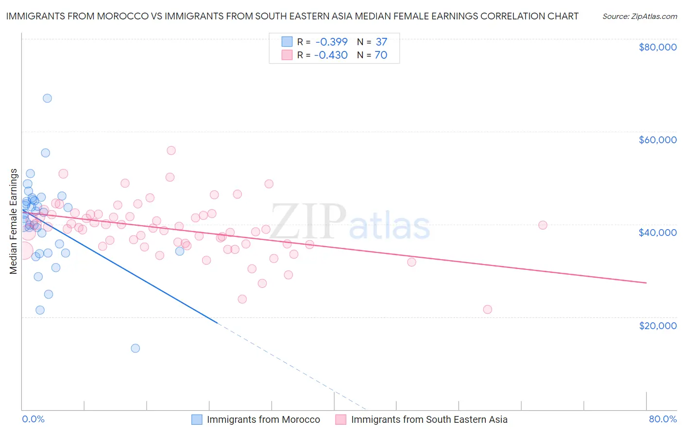 Immigrants from Morocco vs Immigrants from South Eastern Asia Median Female Earnings