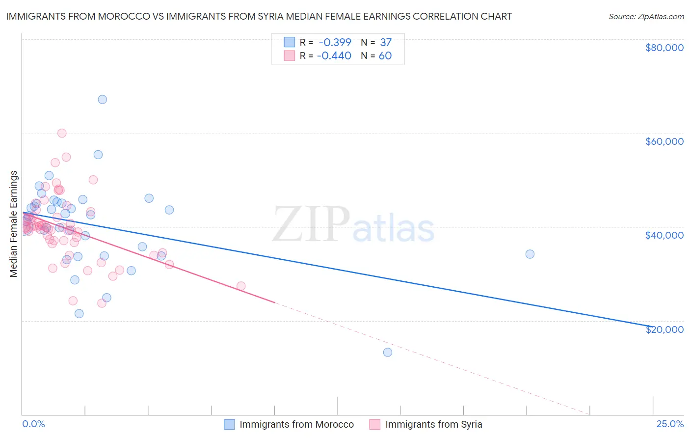 Immigrants from Morocco vs Immigrants from Syria Median Female Earnings