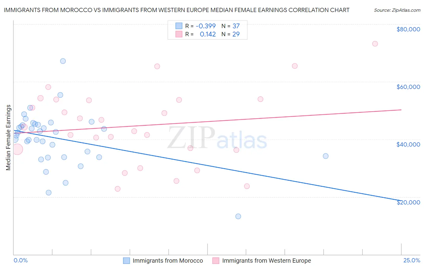 Immigrants from Morocco vs Immigrants from Western Europe Median Female Earnings