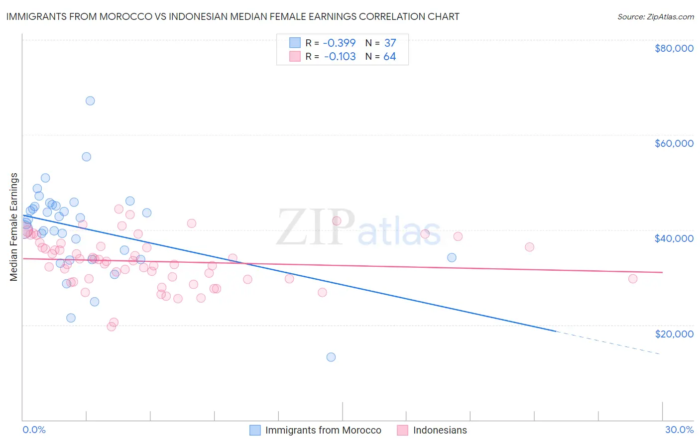 Immigrants from Morocco vs Indonesian Median Female Earnings