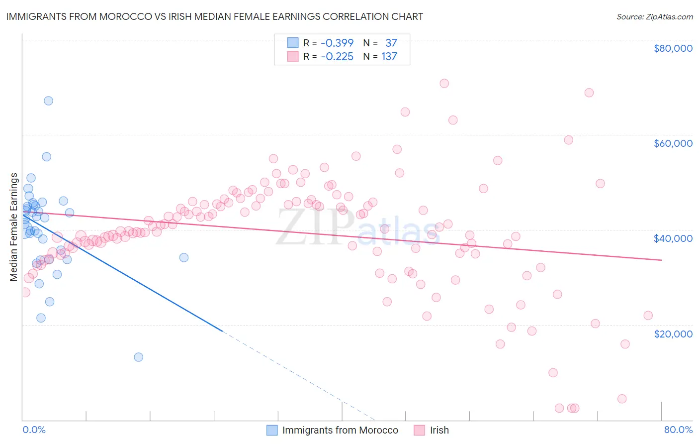 Immigrants from Morocco vs Irish Median Female Earnings
