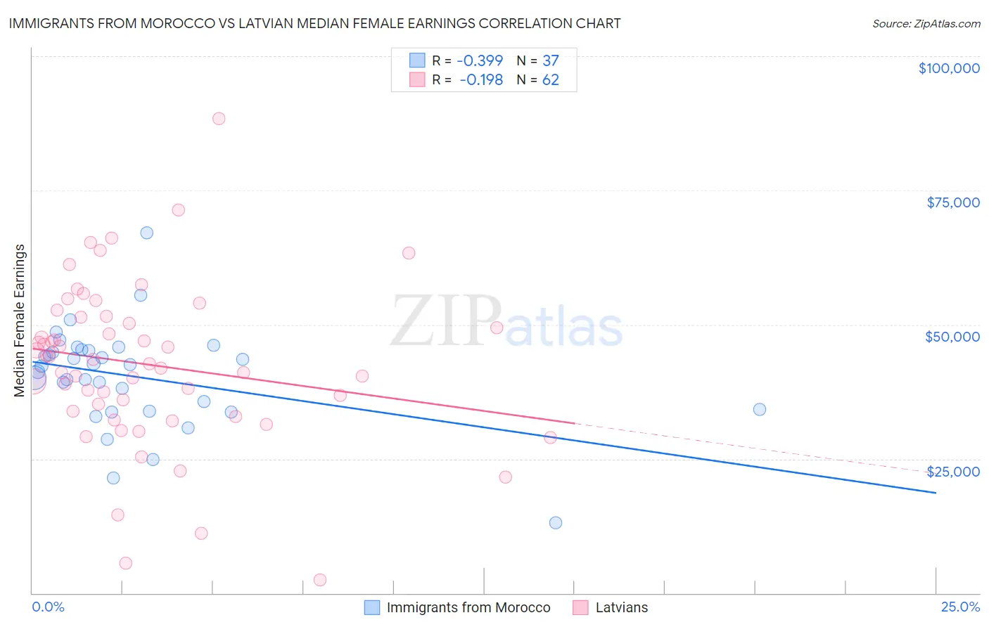 Immigrants from Morocco vs Latvian Median Female Earnings