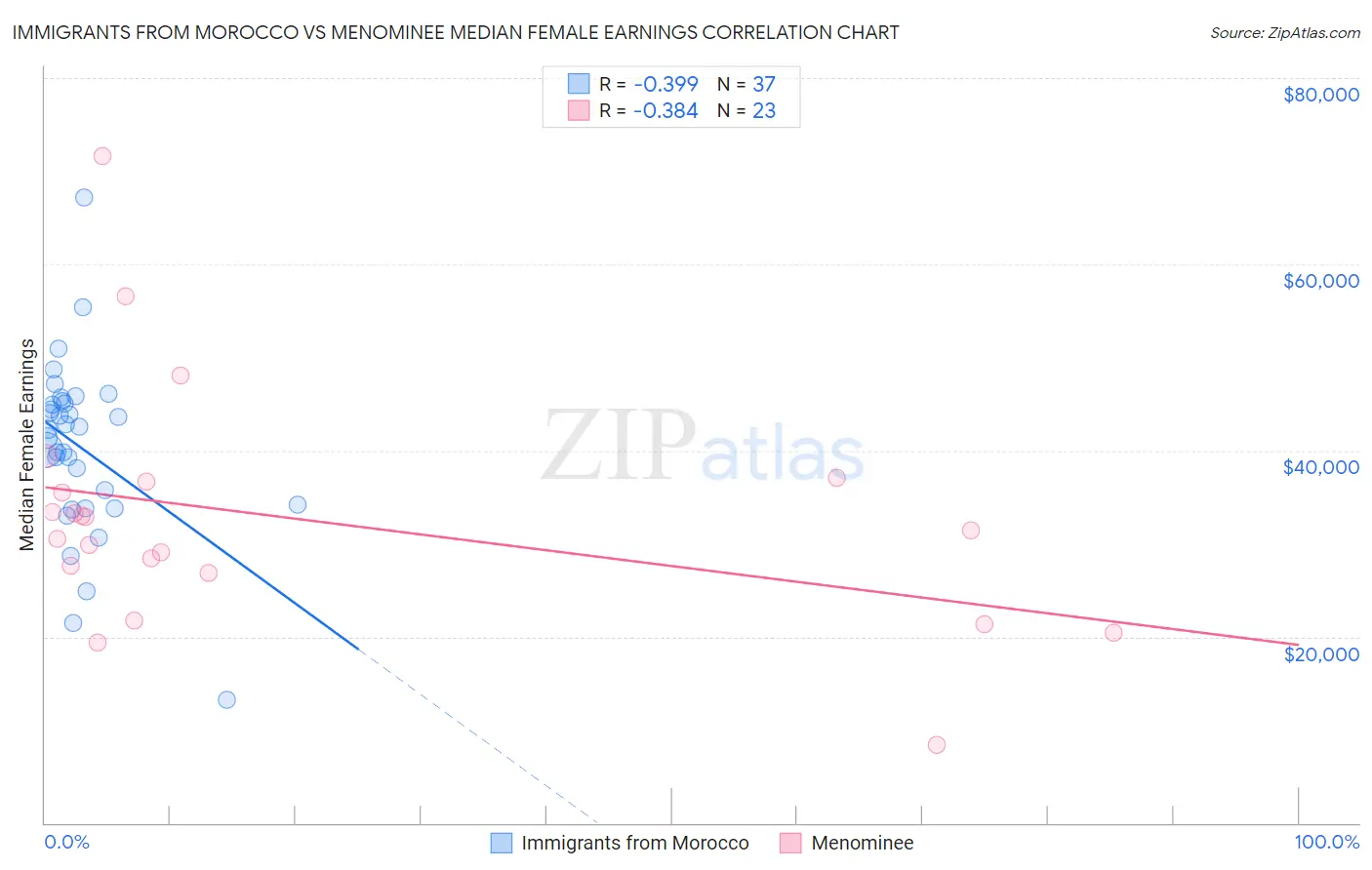 Immigrants from Morocco vs Menominee Median Female Earnings