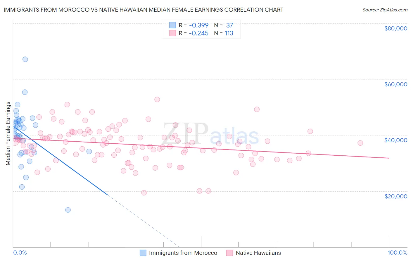 Immigrants from Morocco vs Native Hawaiian Median Female Earnings