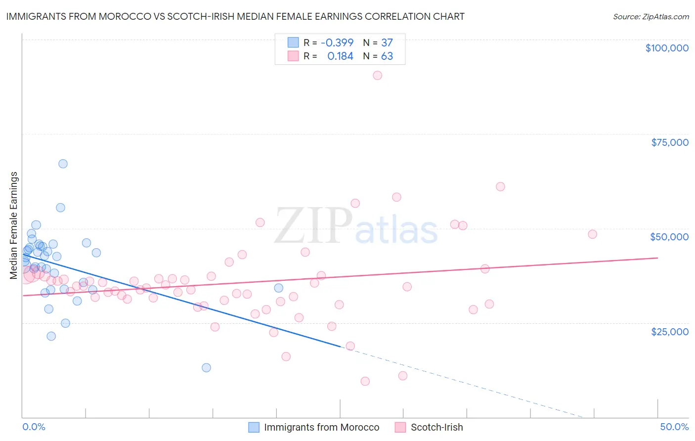 Immigrants from Morocco vs Scotch-Irish Median Female Earnings