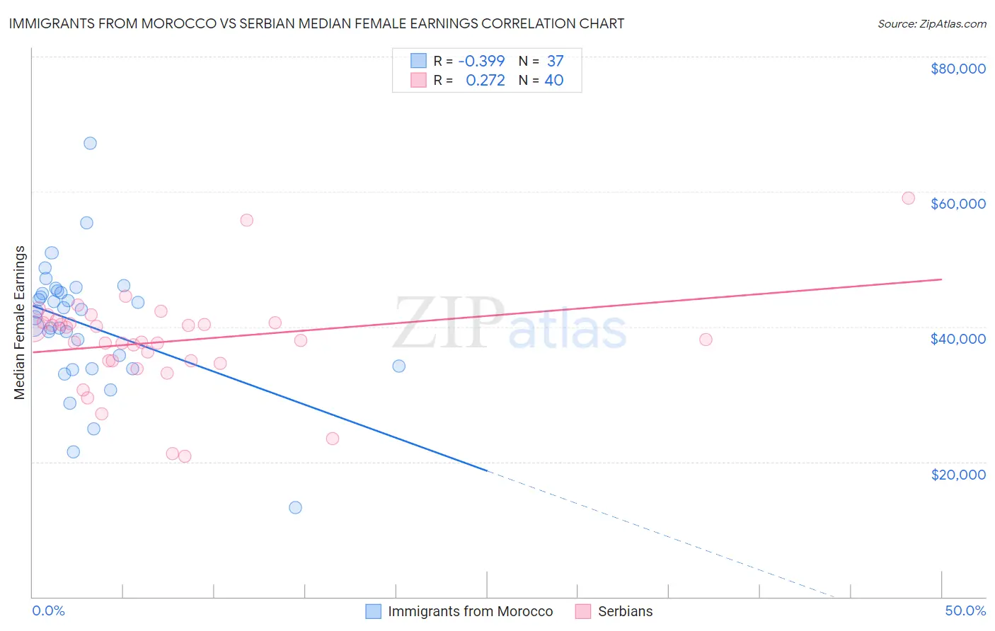 Immigrants from Morocco vs Serbian Median Female Earnings