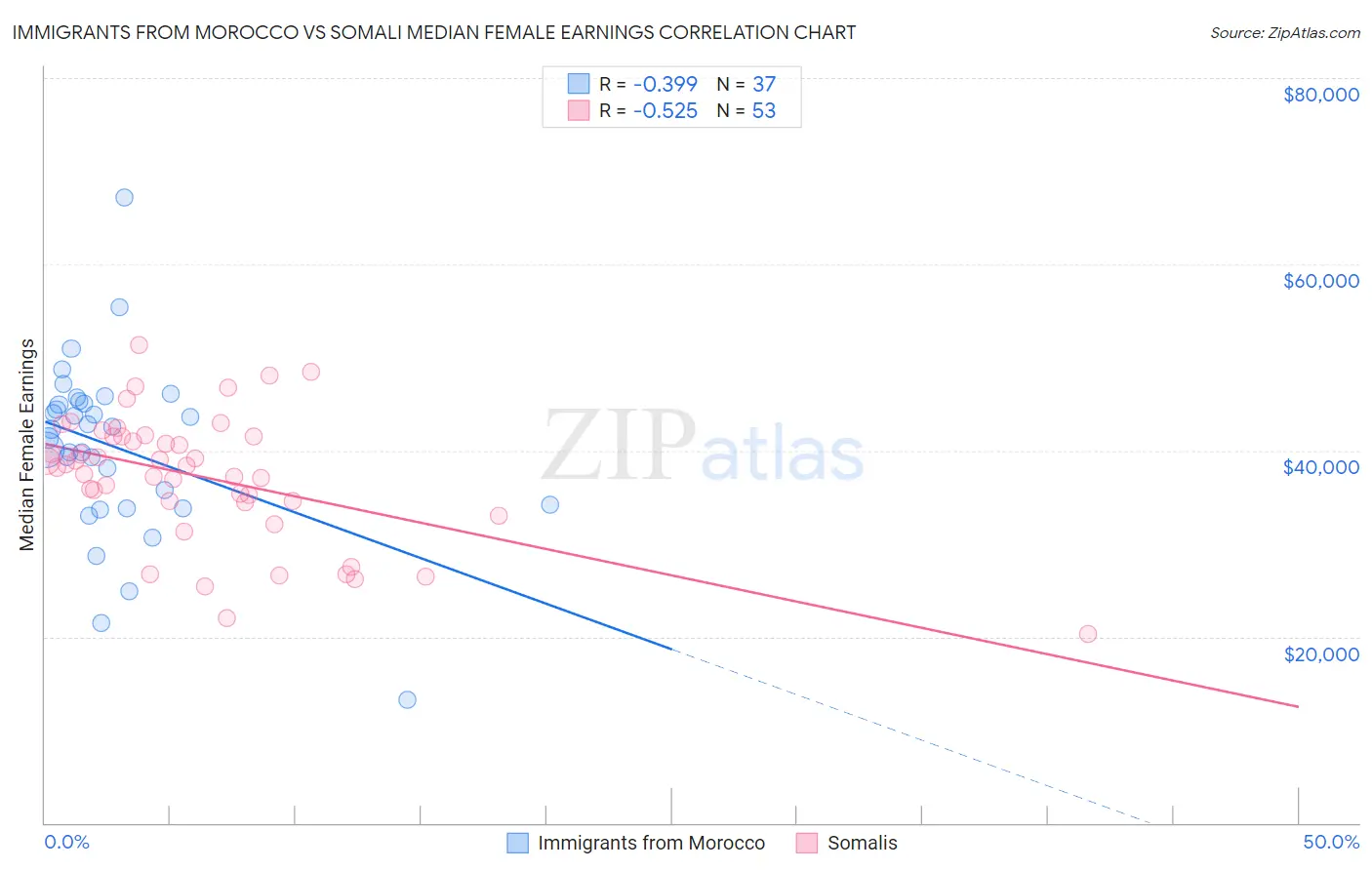 Immigrants from Morocco vs Somali Median Female Earnings