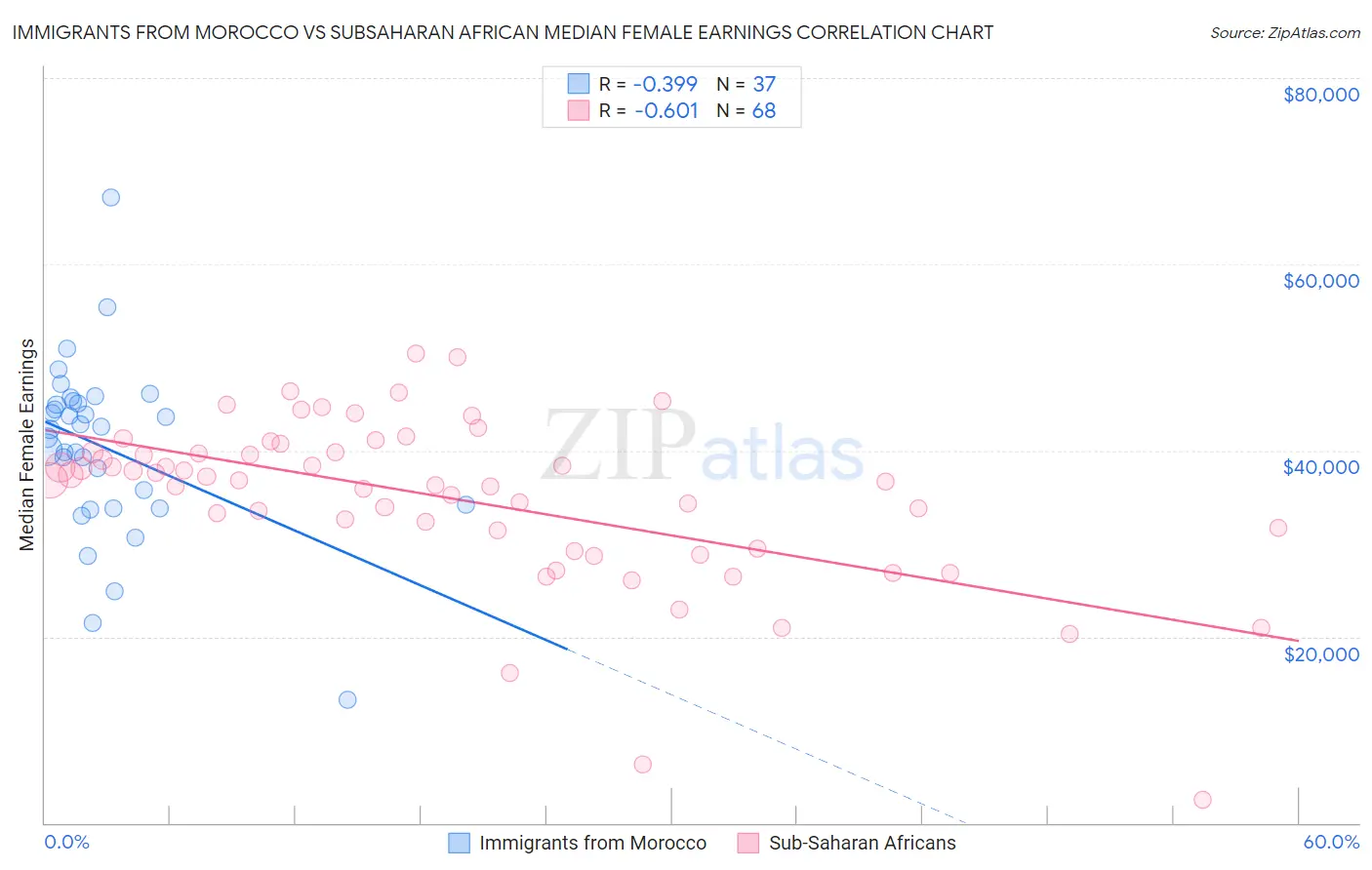 Immigrants from Morocco vs Subsaharan African Median Female Earnings