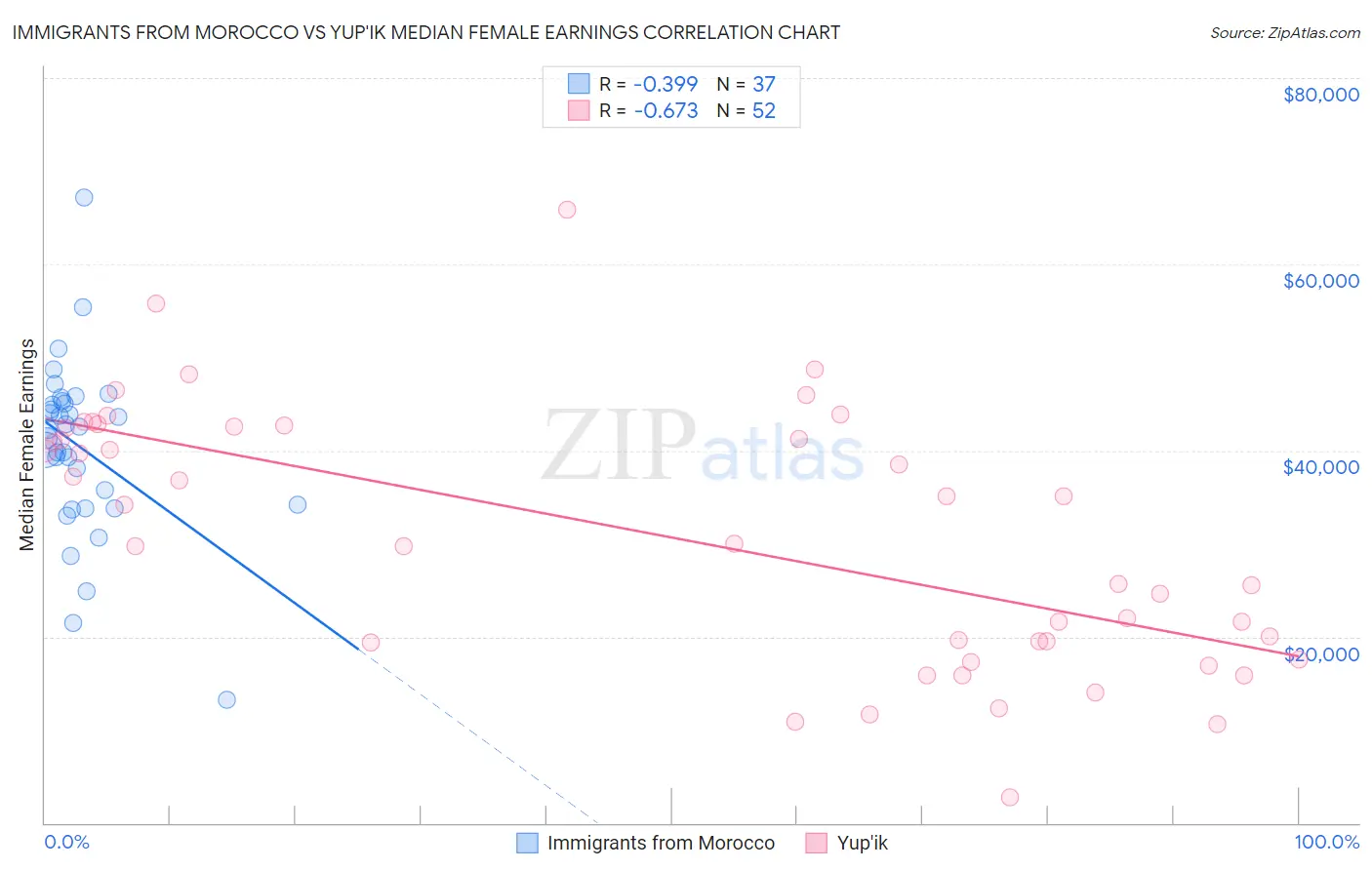 Immigrants from Morocco vs Yup'ik Median Female Earnings