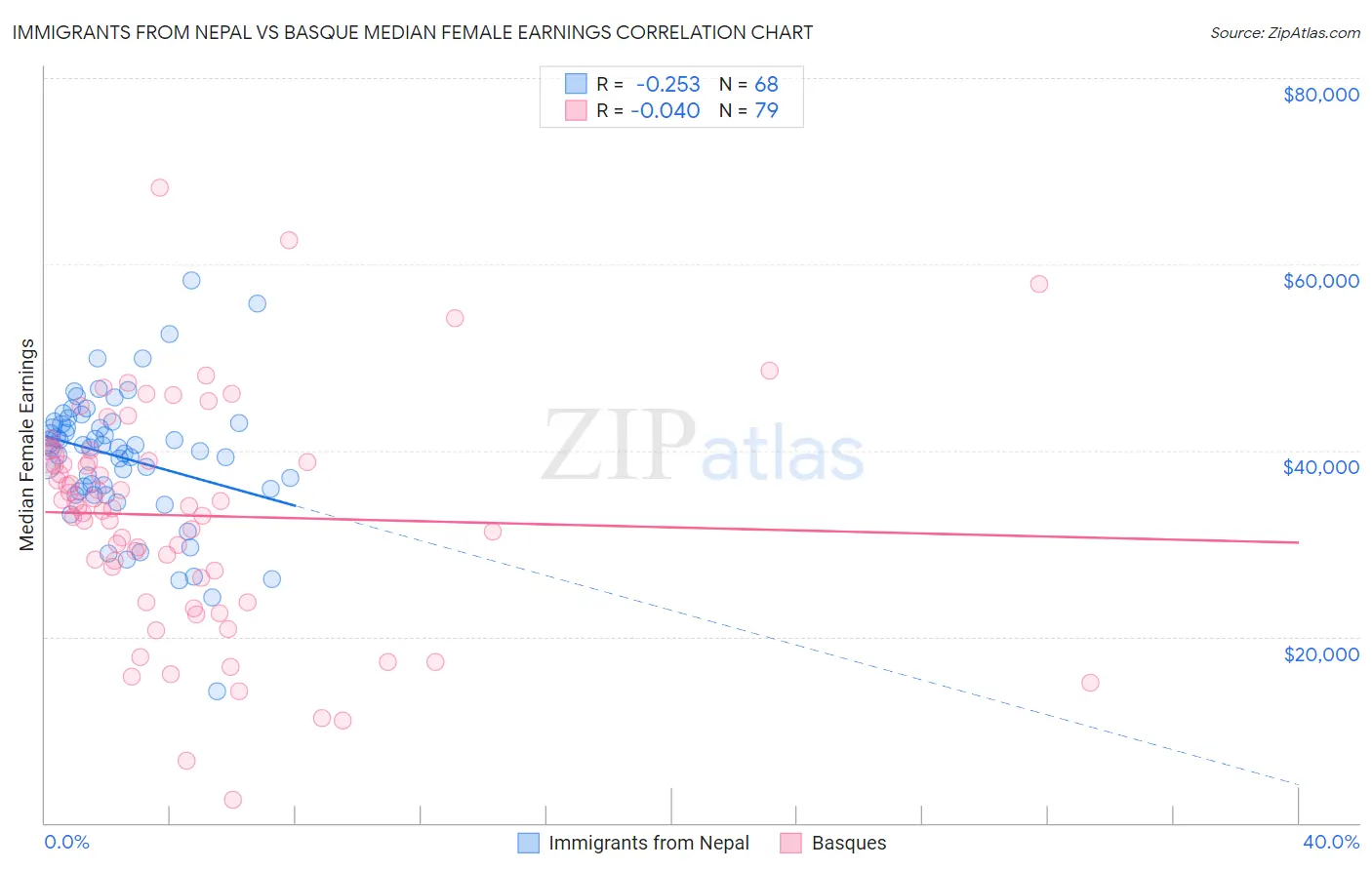 Immigrants from Nepal vs Basque Median Female Earnings