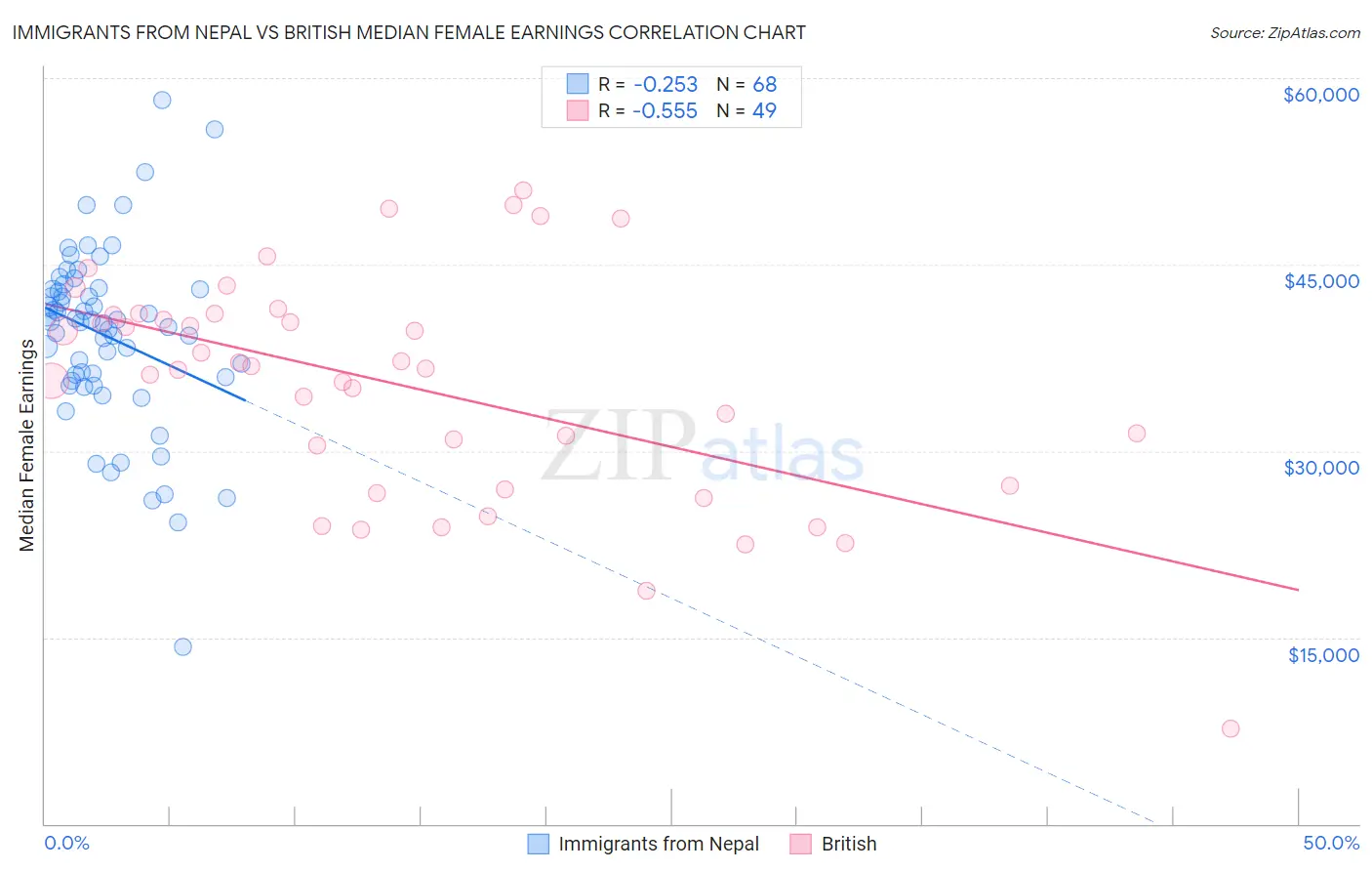 Immigrants from Nepal vs British Median Female Earnings