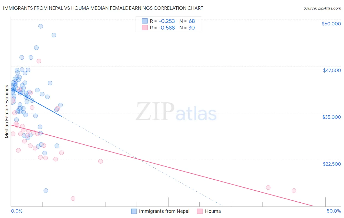 Immigrants from Nepal vs Houma Median Female Earnings