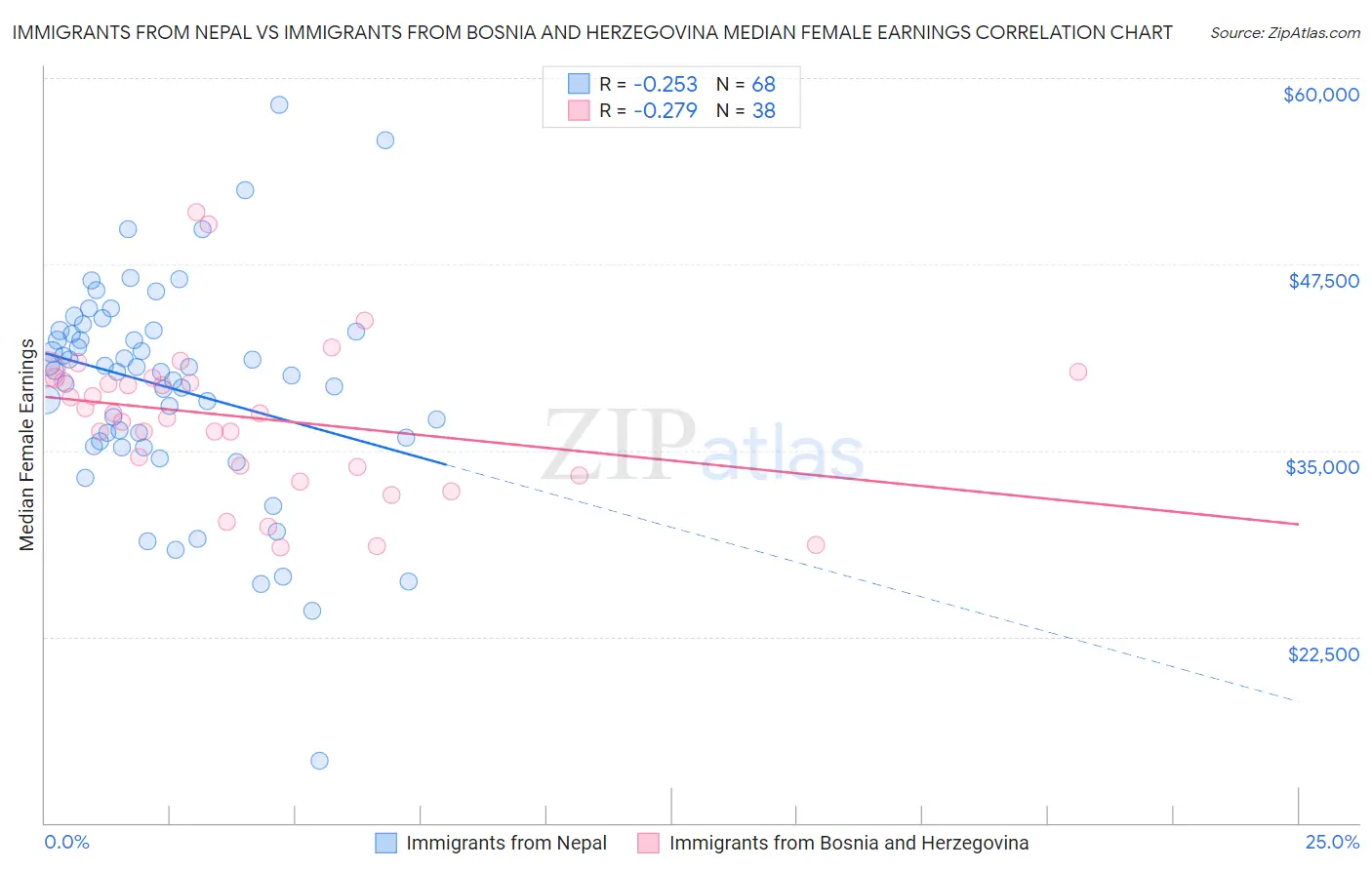 Immigrants from Nepal vs Immigrants from Bosnia and Herzegovina Median Female Earnings