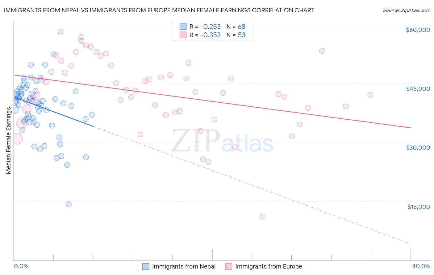 Immigrants from Nepal vs Immigrants from Europe Median Female Earnings