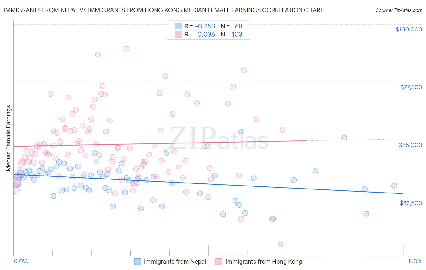 Immigrants from Nepal vs Immigrants from Hong Kong Median Female Earnings