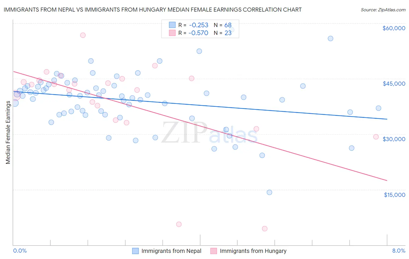 Immigrants from Nepal vs Immigrants from Hungary Median Female Earnings