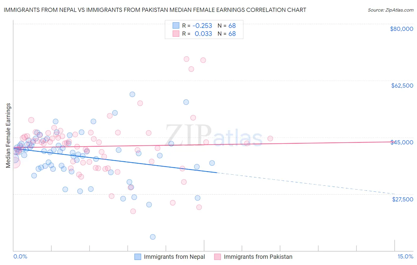 Immigrants from Nepal vs Immigrants from Pakistan Median Female Earnings