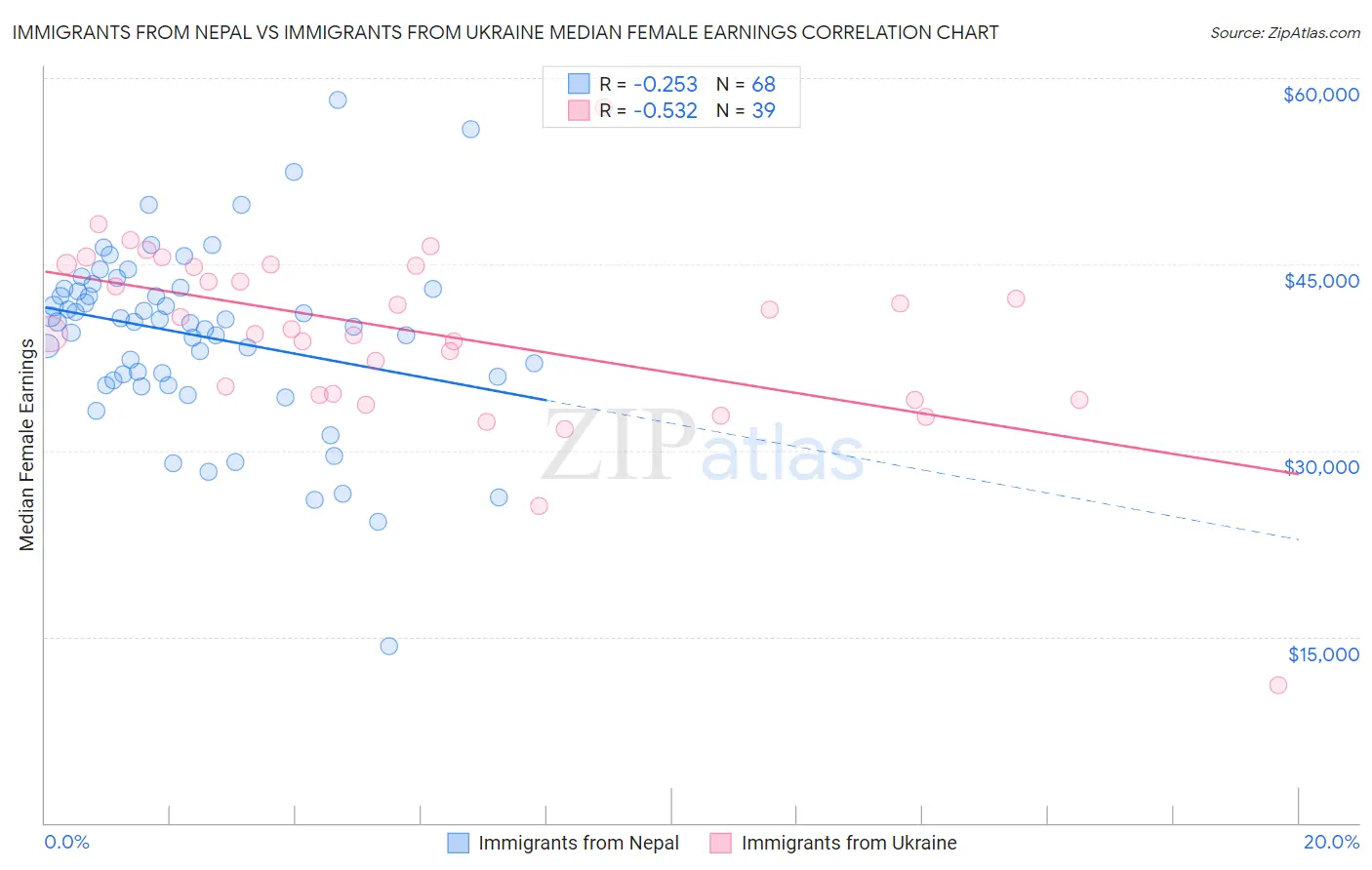 Immigrants from Nepal vs Immigrants from Ukraine Median Female Earnings
