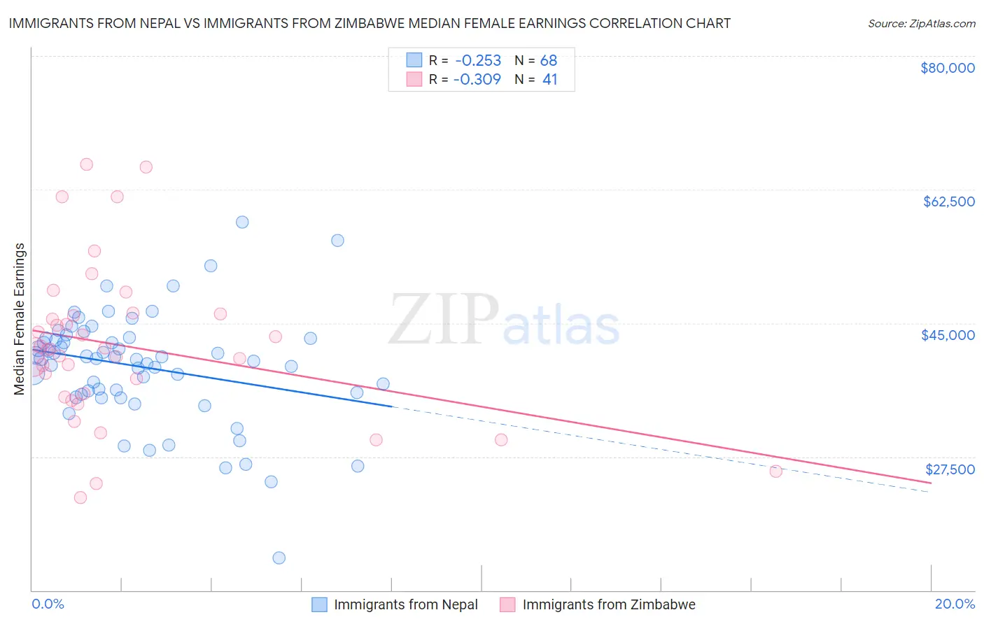 Immigrants from Nepal vs Immigrants from Zimbabwe Median Female Earnings