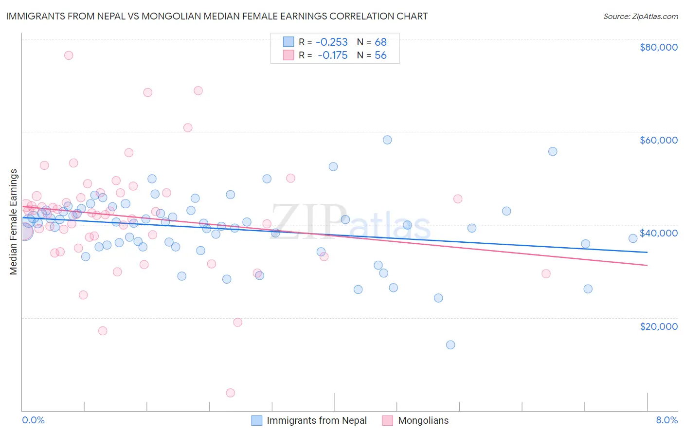 Immigrants from Nepal vs Mongolian Median Female Earnings