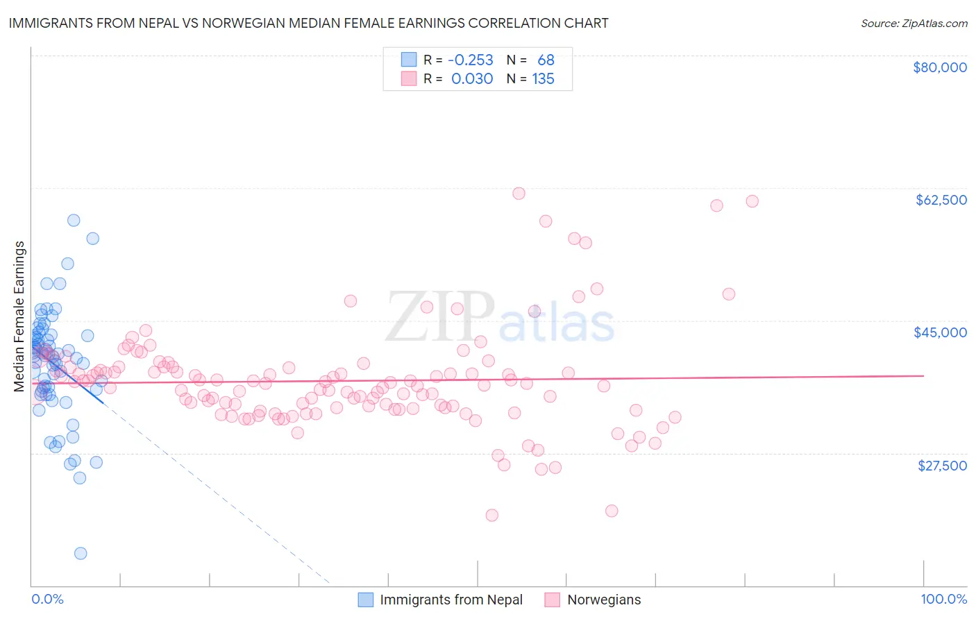 Immigrants from Nepal vs Norwegian Median Female Earnings