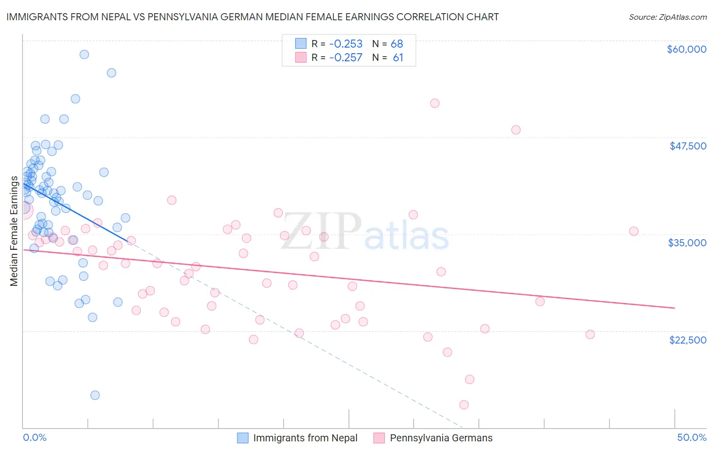 Immigrants from Nepal vs Pennsylvania German Median Female Earnings