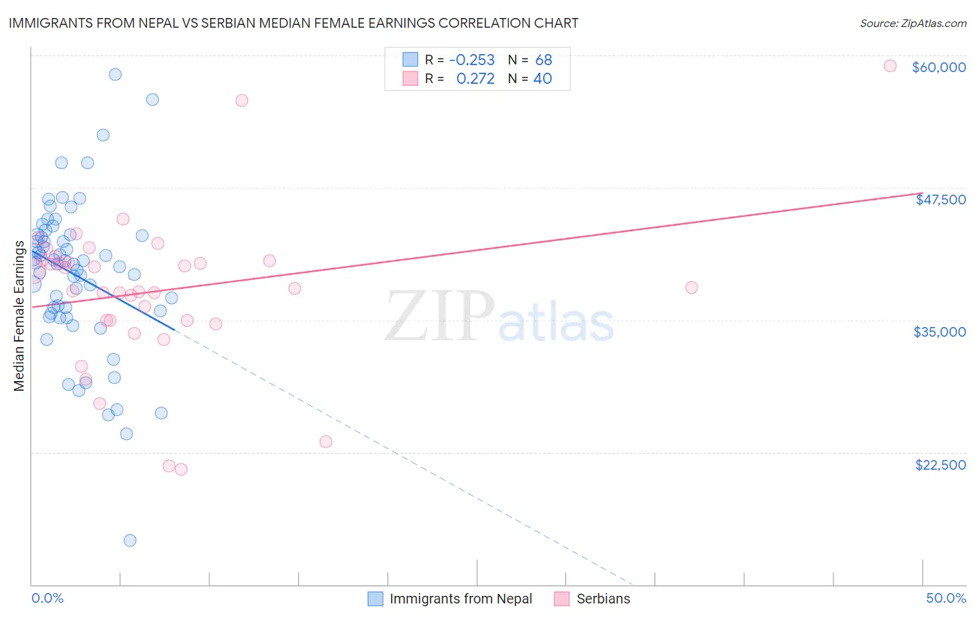 Immigrants from Nepal vs Serbian Median Female Earnings