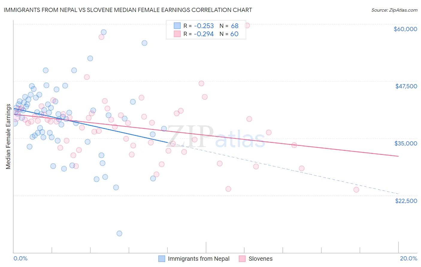 Immigrants from Nepal vs Slovene Median Female Earnings