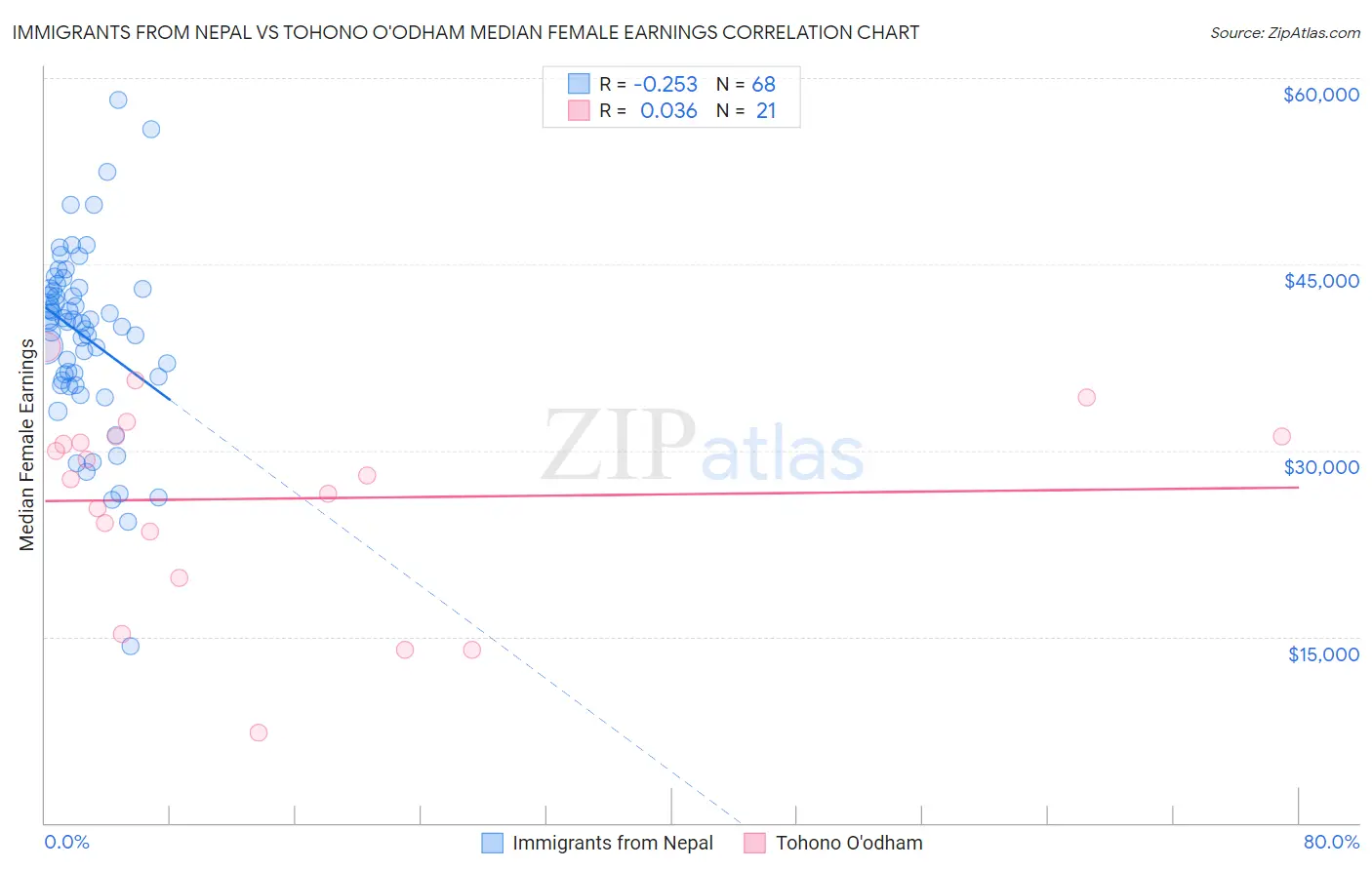 Immigrants from Nepal vs Tohono O'odham Median Female Earnings