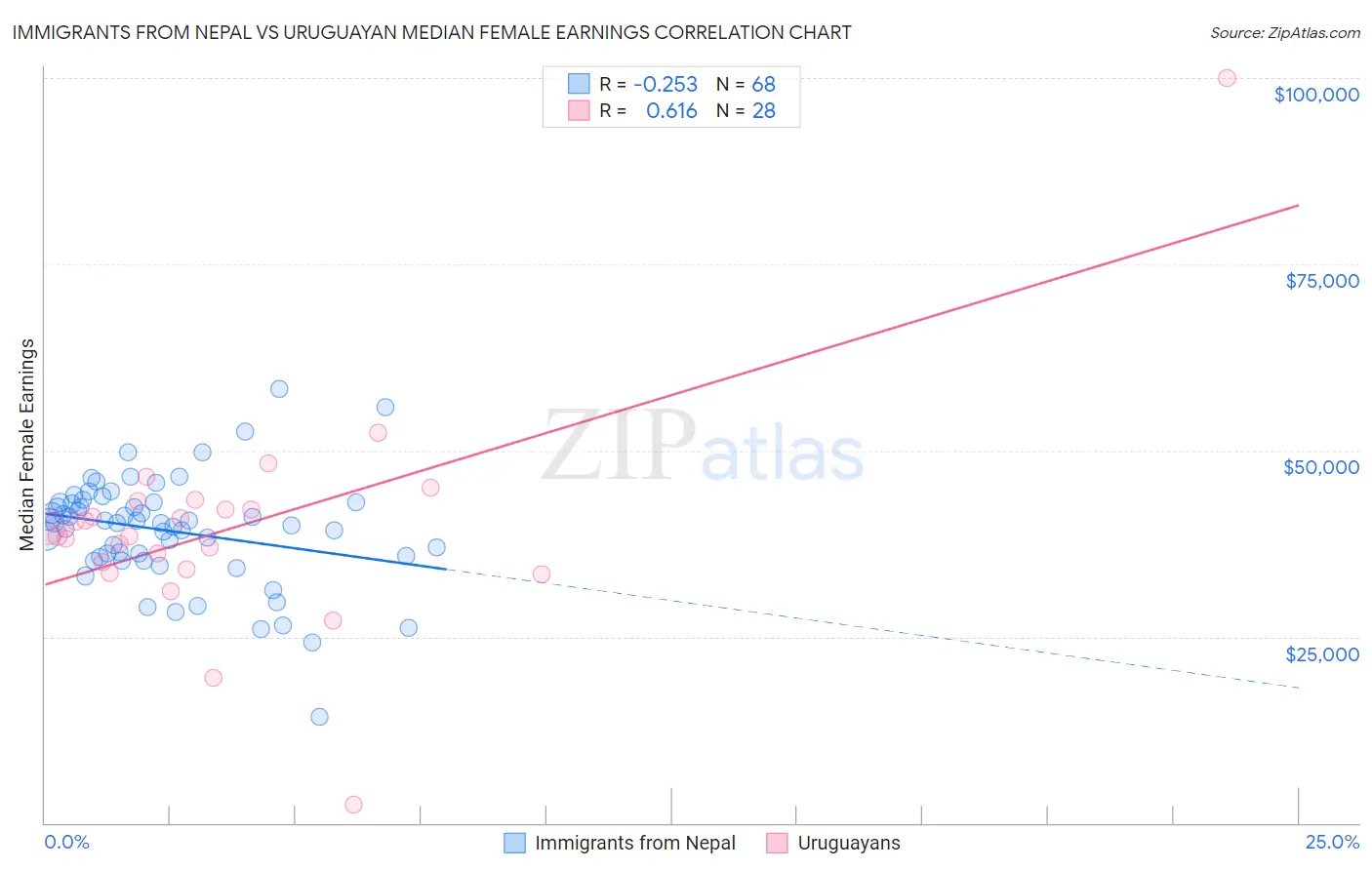 Immigrants from Nepal vs Uruguayan Median Female Earnings