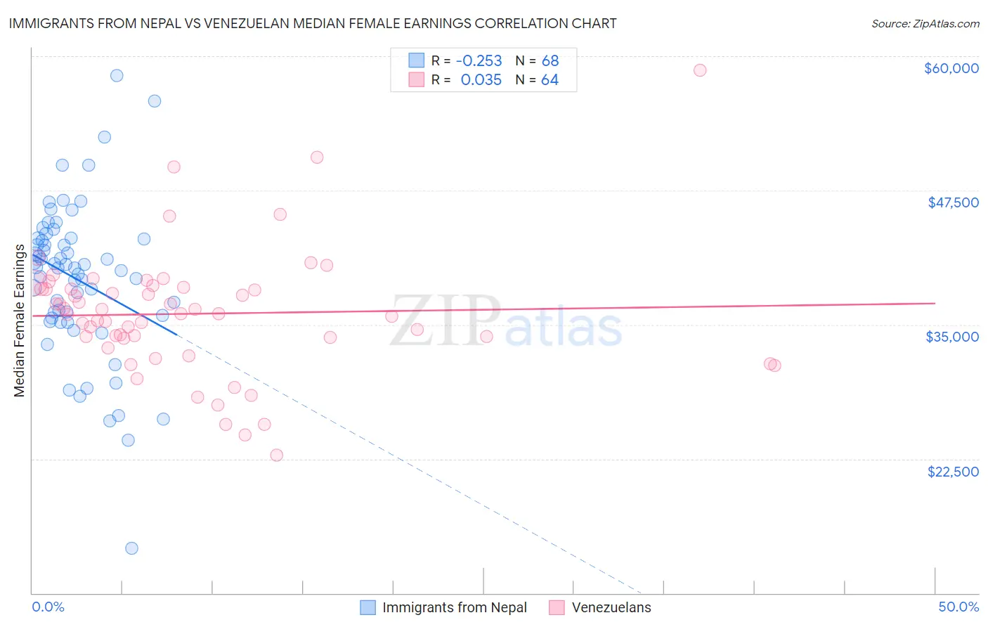 Immigrants from Nepal vs Venezuelan Median Female Earnings