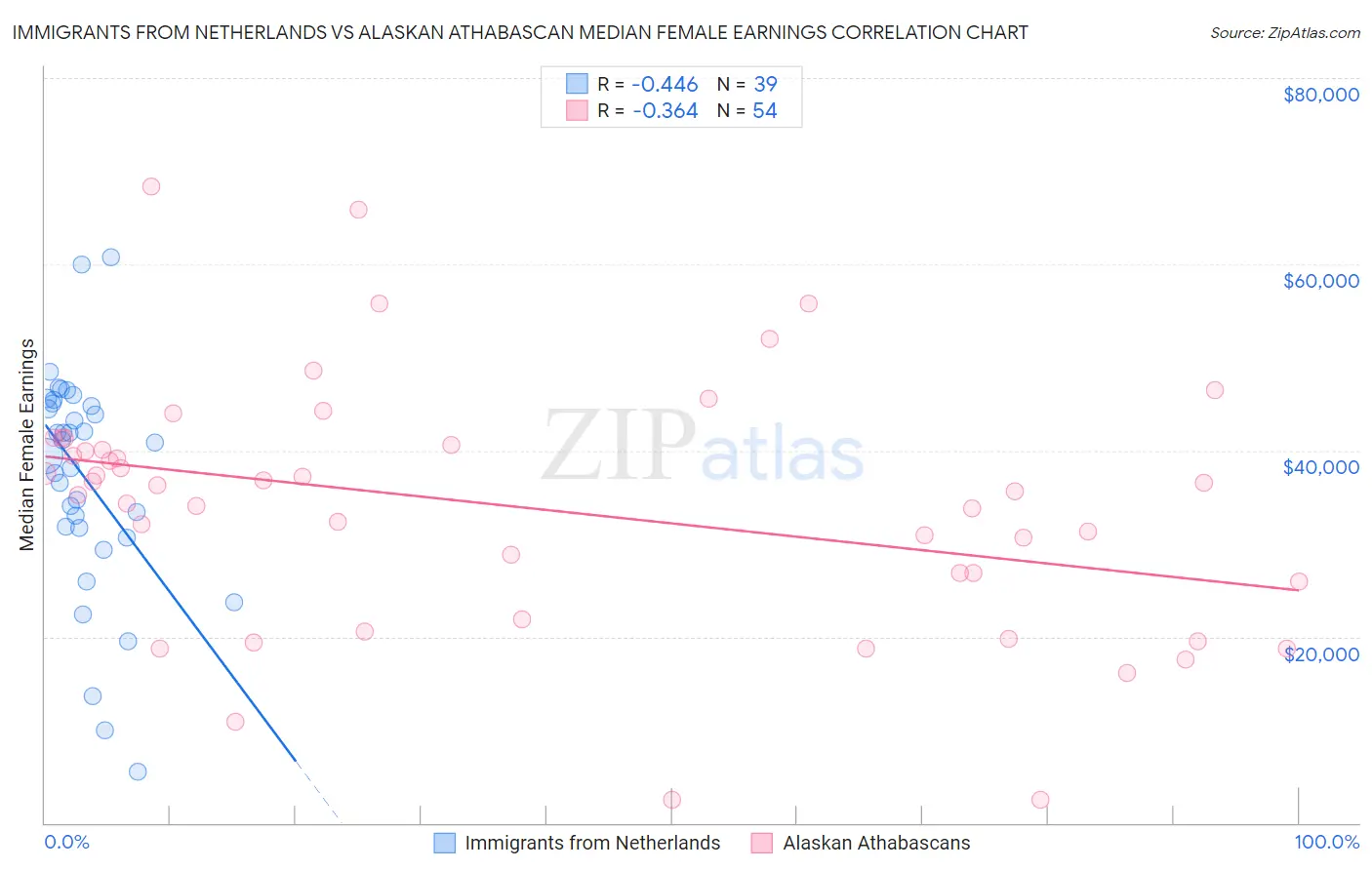 Immigrants from Netherlands vs Alaskan Athabascan Median Female Earnings