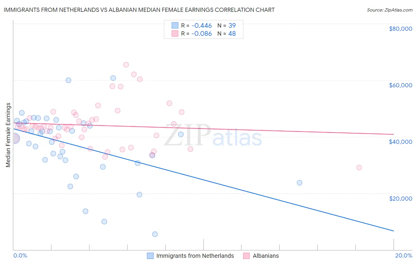 Immigrants from Netherlands vs Albanian Median Female Earnings