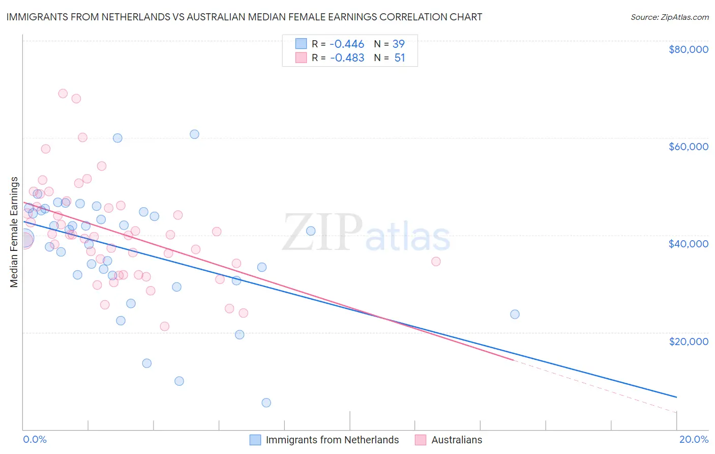 Immigrants from Netherlands vs Australian Median Female Earnings